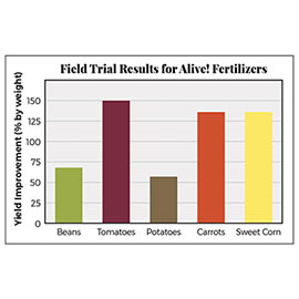 bar graph of field trial results for gardens alive fertilizers 