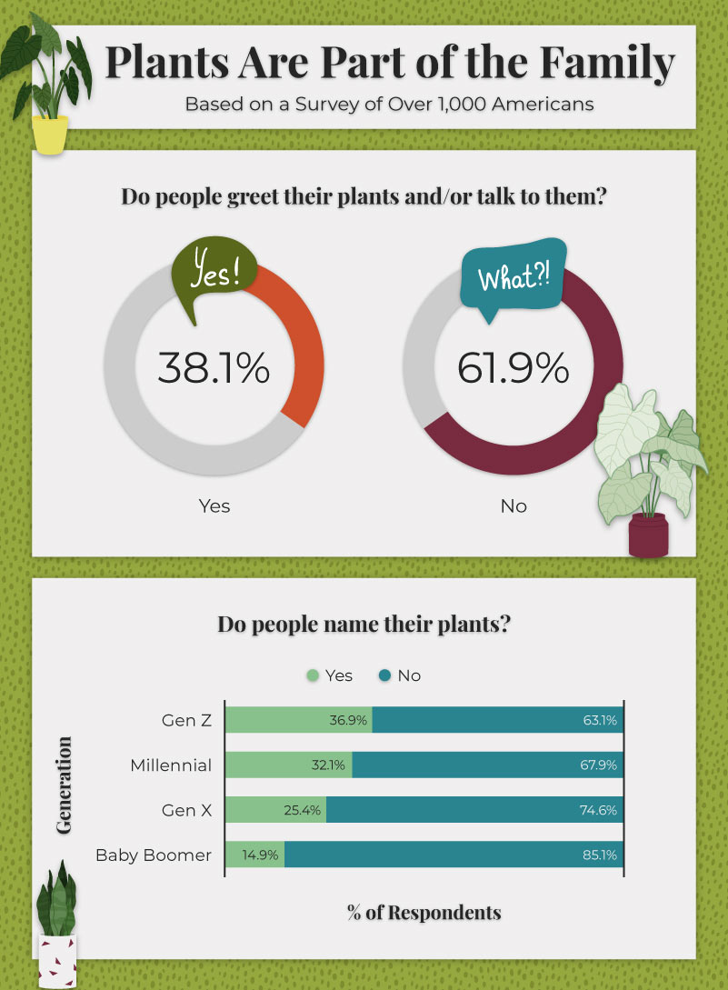Infographic displaying insights about naming plants by generation