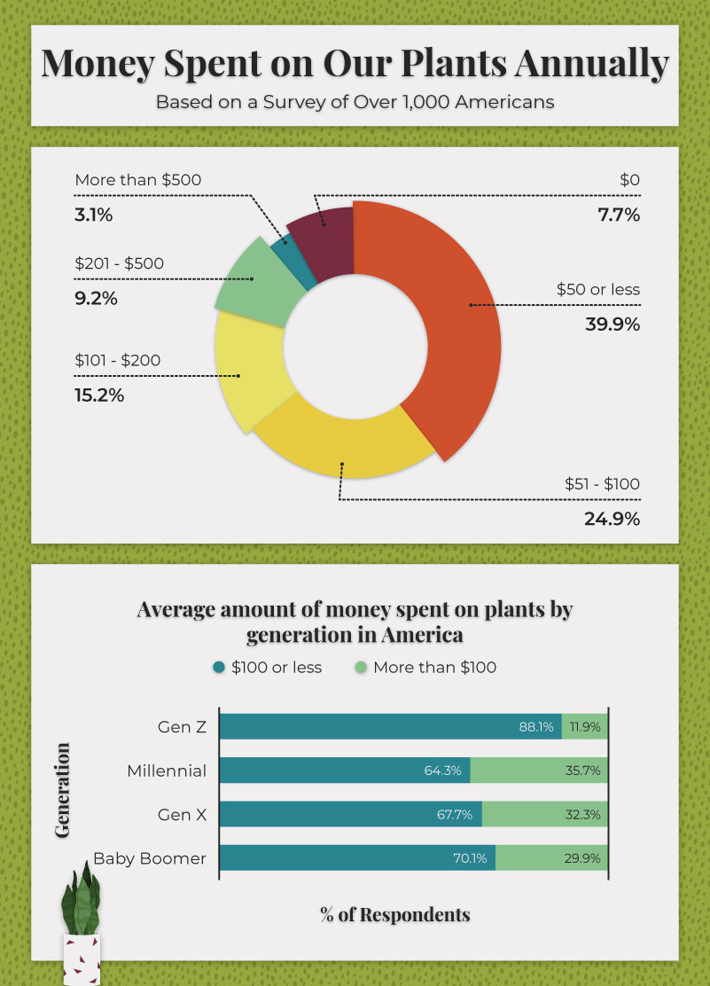 Infographic displaying insights on the amount of money Americans spend on their plants