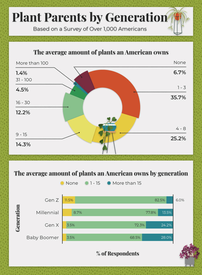 Infographic showing the number of plants owned by each generation
