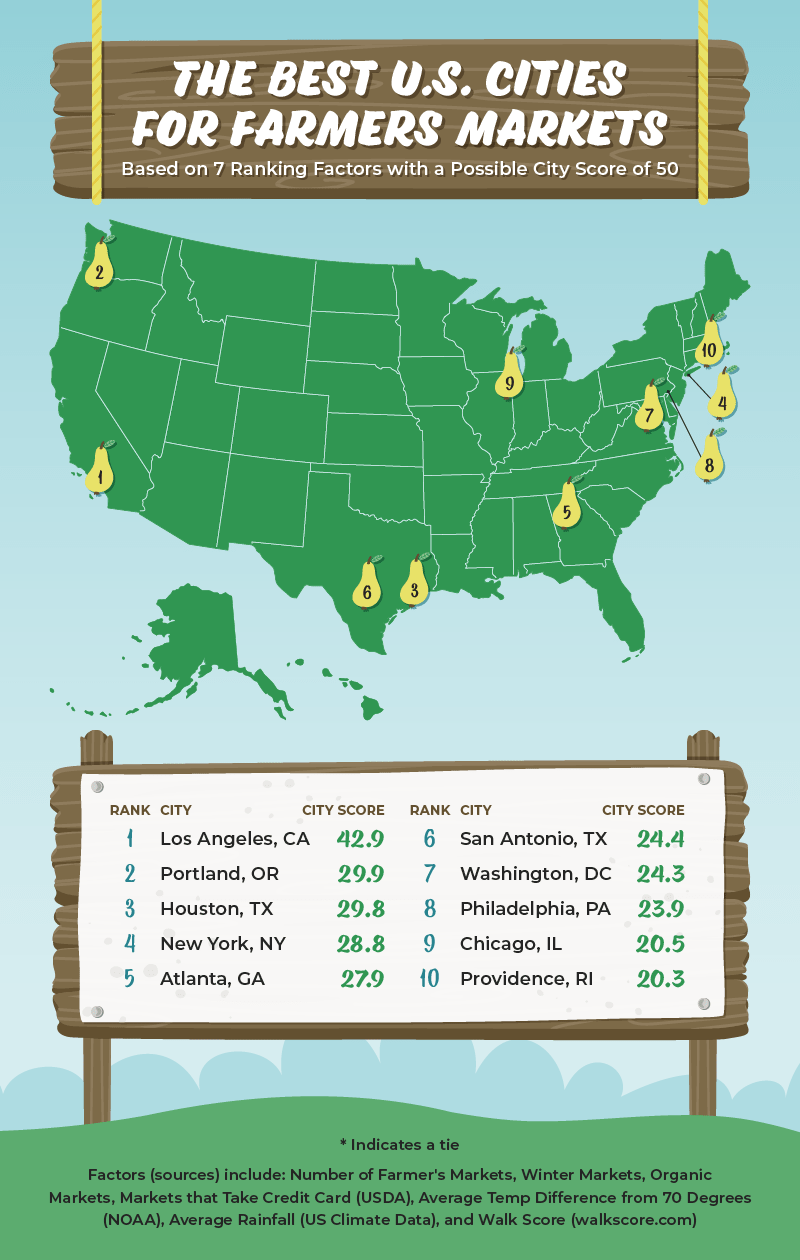 Map depicting the top 10 best U.S. cities for farmers markets