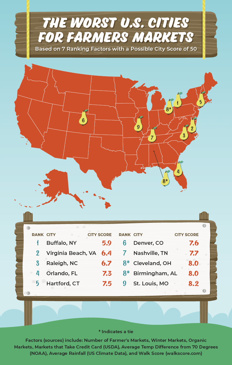 Map ranking the top 10 worst U.S. cities for farmers markets
