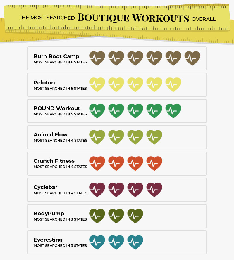 A graphic showcasing the most popular boutique workouts in the U.S. overall