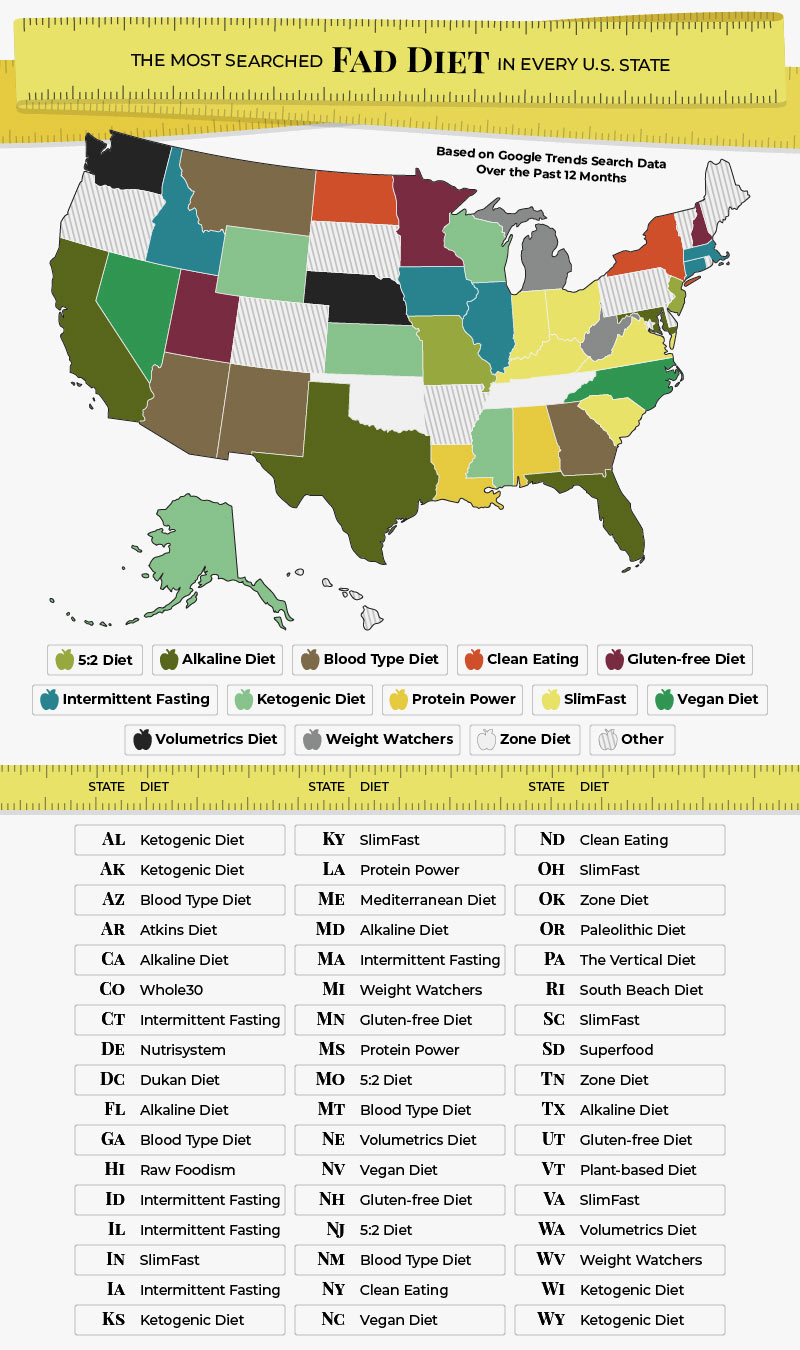 A U.S. map listing the most popular fad diets in every U.S. state
