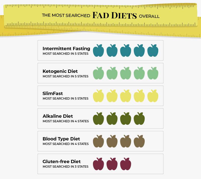 A graphic showcasing the most popular fad diets in the U.S. overall
