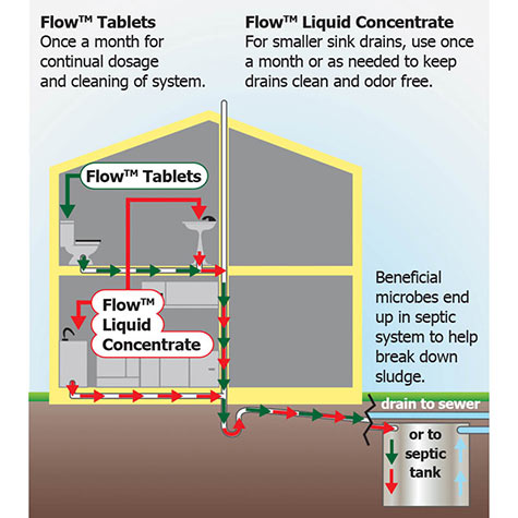 Flow! Biomaintenance Liquid Concentrate and Tablets